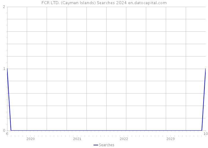 FCR LTD. (Cayman Islands) Searches 2024 