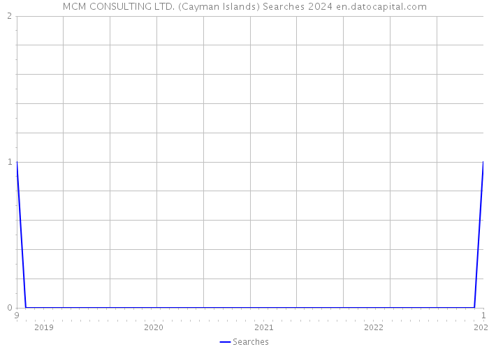 MCM CONSULTING LTD. (Cayman Islands) Searches 2024 