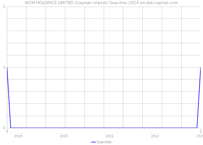 MCM HOLDINGS LIMITED (Cayman Islands) Searches 2024 