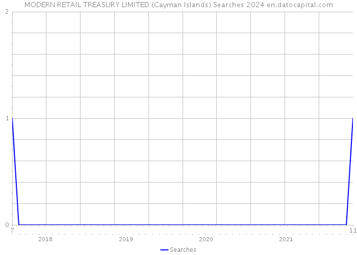 MODERN RETAIL TREASURY LIMITED (Cayman Islands) Searches 2024 