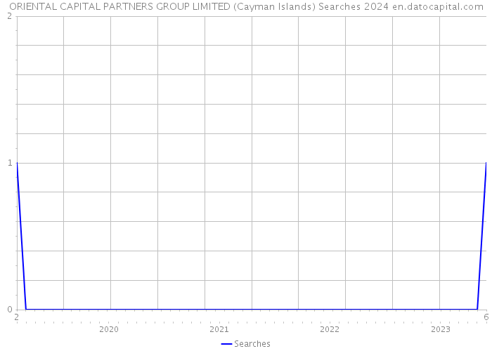 ORIENTAL CAPITAL PARTNERS GROUP LIMITED (Cayman Islands) Searches 2024 