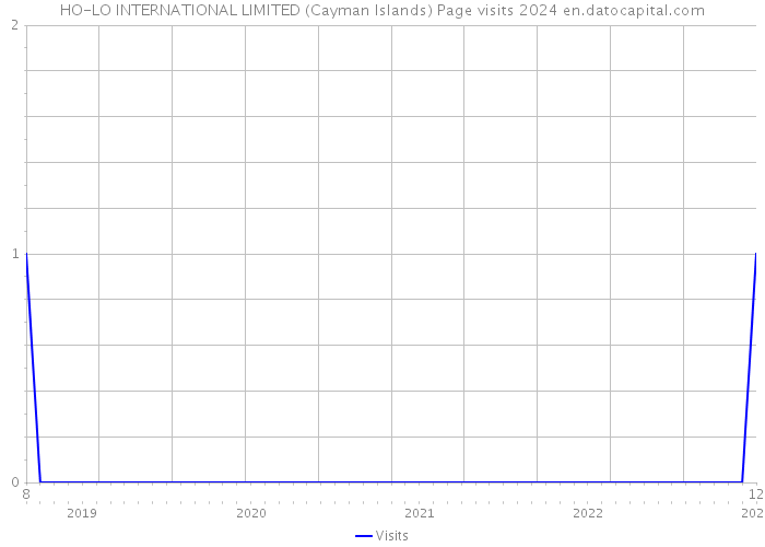HO-LO INTERNATIONAL LIMITED (Cayman Islands) Page visits 2024 