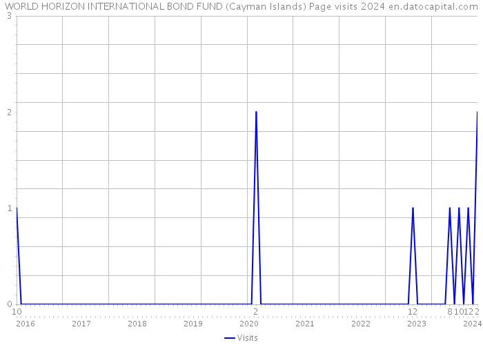 WORLD HORIZON INTERNATIONAL BOND FUND (Cayman Islands) Page visits 2024 
