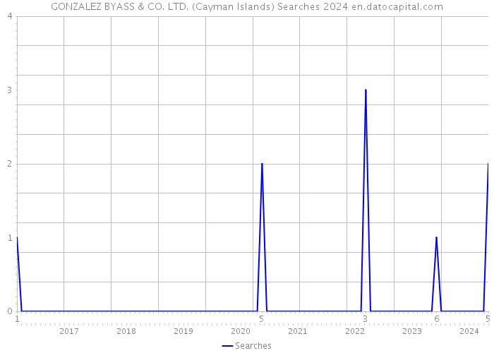 GONZALEZ BYASS & CO. LTD. (Cayman Islands) Searches 2024 
