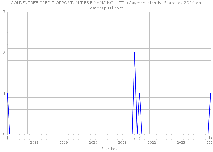 GOLDENTREE CREDIT OPPORTUNITIES FINANCING I LTD. (Cayman Islands) Searches 2024 