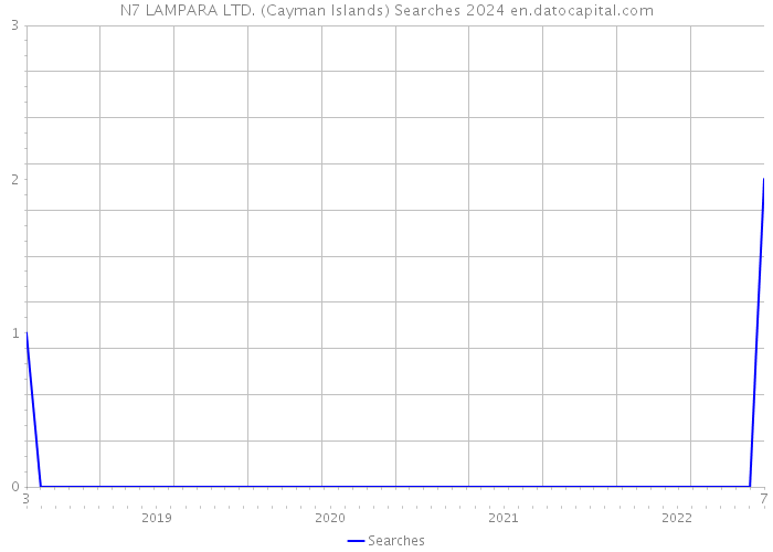 N7 LAMPARA LTD. (Cayman Islands) Searches 2024 