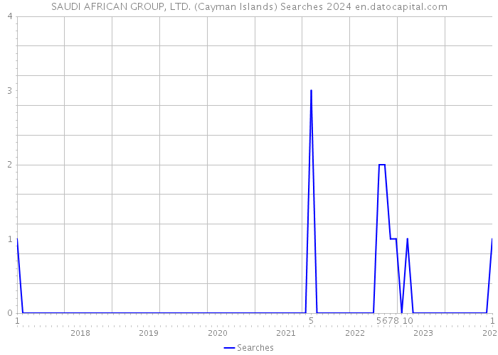SAUDI AFRICAN GROUP, LTD. (Cayman Islands) Searches 2024 