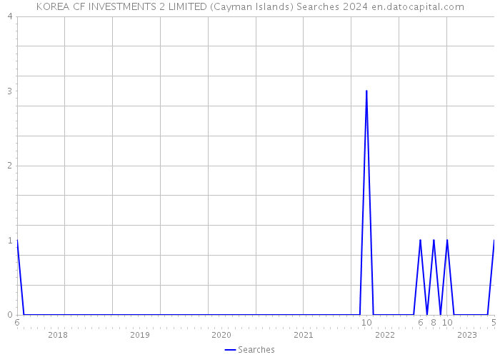 KOREA CF INVESTMENTS 2 LIMITED (Cayman Islands) Searches 2024 