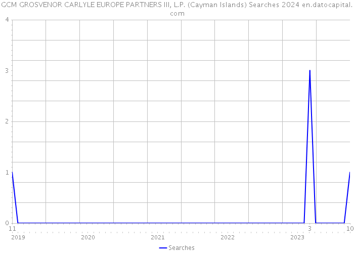 GCM GROSVENOR CARLYLE EUROPE PARTNERS III, L.P. (Cayman Islands) Searches 2024 