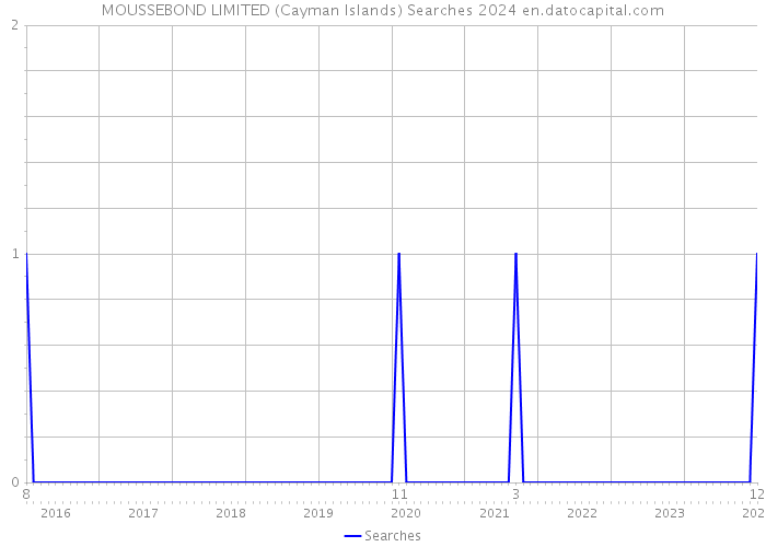 MOUSSEBOND LIMITED (Cayman Islands) Searches 2024 