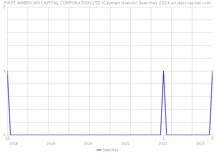 FIRST AMERICAN CAPITAL CORPORATION LTD (Cayman Islands) Searches 2024 