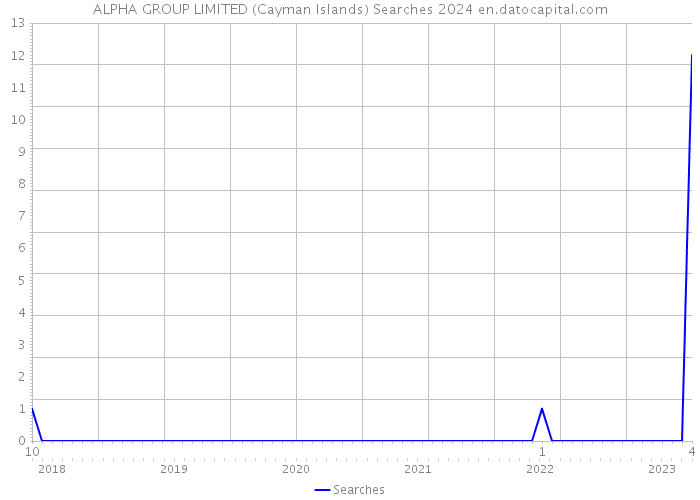 ALPHA GROUP LIMITED (Cayman Islands) Searches 2024 