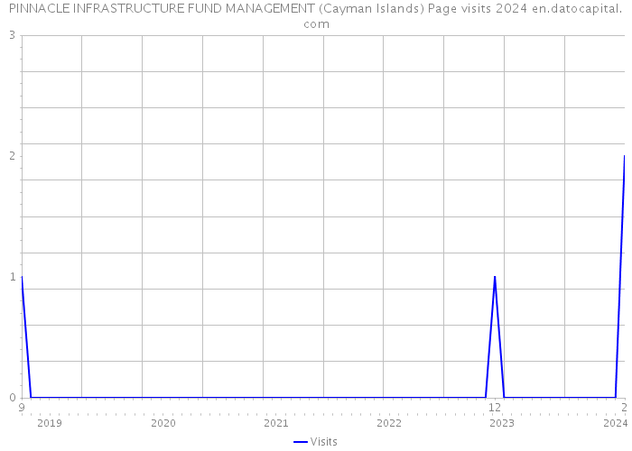PINNACLE INFRASTRUCTURE FUND MANAGEMENT (Cayman Islands) Page visits 2024 