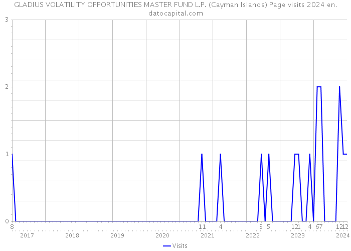GLADIUS VOLATILITY OPPORTUNITIES MASTER FUND L.P. (Cayman Islands) Page visits 2024 