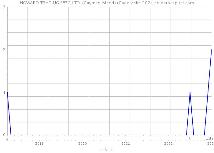 HOWARD TRADING SEZC LTD. (Cayman Islands) Page visits 2024 