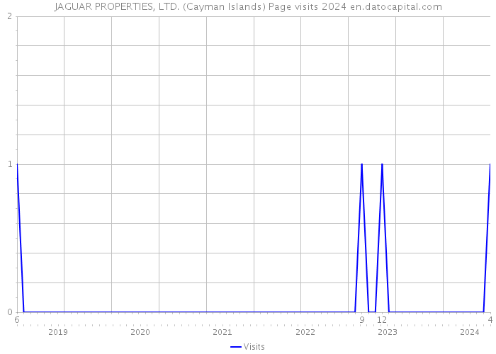 JAGUAR PROPERTIES, LTD. (Cayman Islands) Page visits 2024 