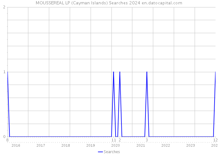 MOUSSEREAL LP (Cayman Islands) Searches 2024 