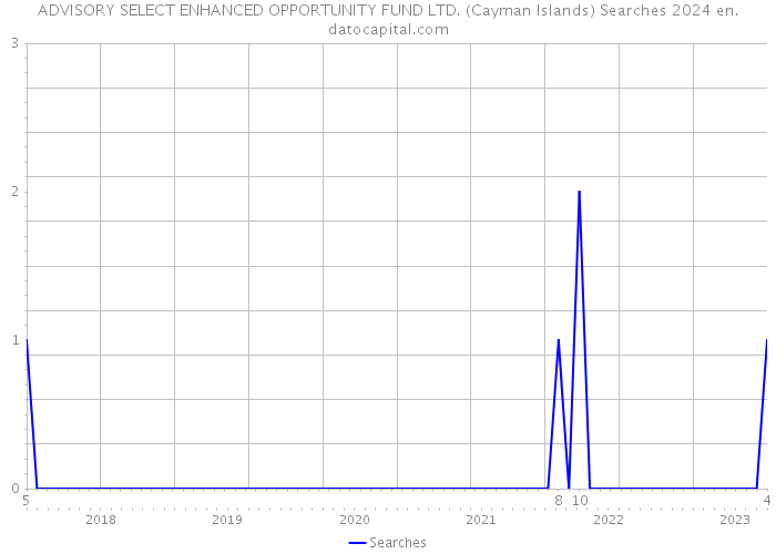 ADVISORY SELECT ENHANCED OPPORTUNITY FUND LTD. (Cayman Islands) Searches 2024 