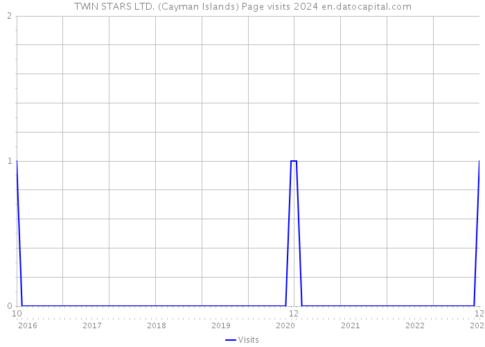 TWIN STARS LTD. (Cayman Islands) Page visits 2024 