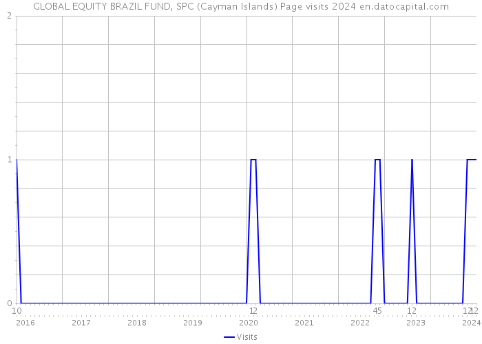 GLOBAL EQUITY BRAZIL FUND, SPC (Cayman Islands) Page visits 2024 