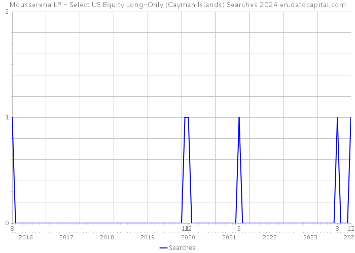 Mousserena LP - Select US Equity Long-Only (Cayman Islands) Searches 2024 