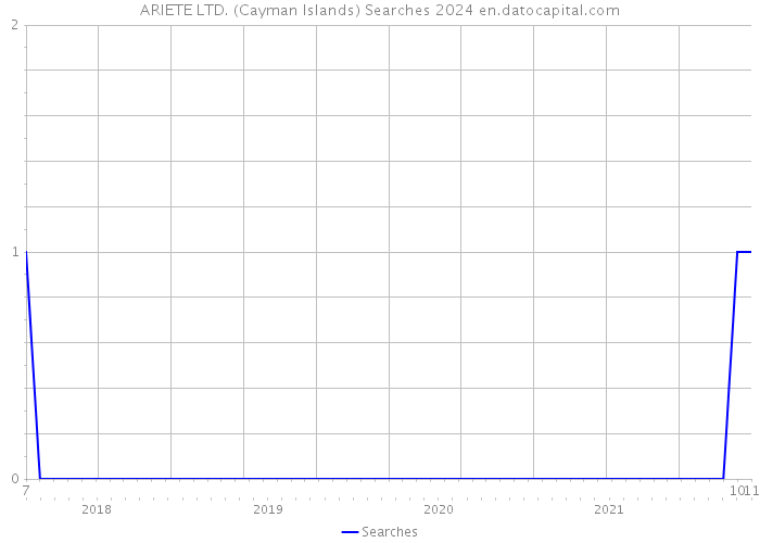 ARIETE LTD. (Cayman Islands) Searches 2024 