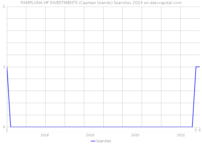 PAMPLONA HF INVESTMENTS (Cayman Islands) Searches 2024 