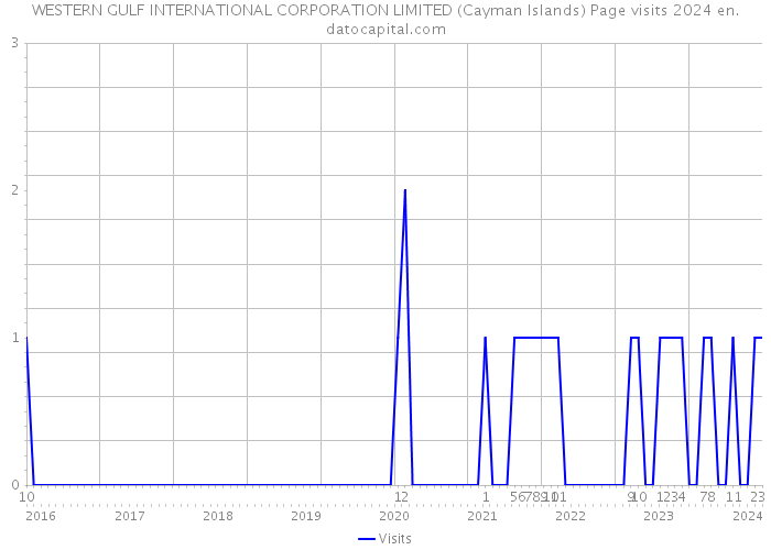 WESTERN GULF INTERNATIONAL CORPORATION LIMITED (Cayman Islands) Page visits 2024 