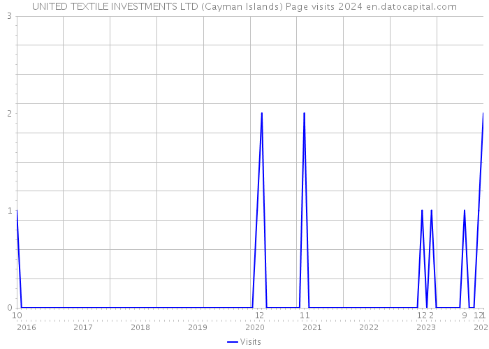 UNITED TEXTILE INVESTMENTS LTD (Cayman Islands) Page visits 2024 