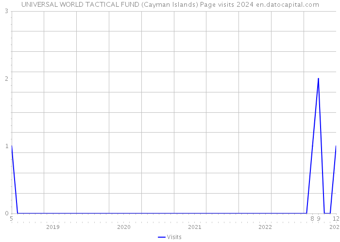UNIVERSAL WORLD TACTICAL FUND (Cayman Islands) Page visits 2024 