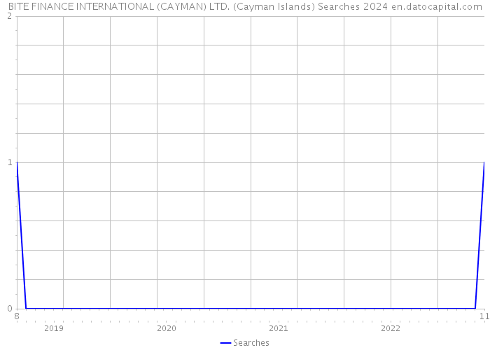 BITE FINANCE INTERNATIONAL (CAYMAN) LTD. (Cayman Islands) Searches 2024 
