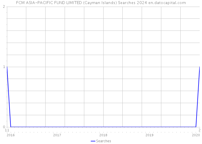 FCM ASIA-PACIFIC FUND LIMITED (Cayman Islands) Searches 2024 