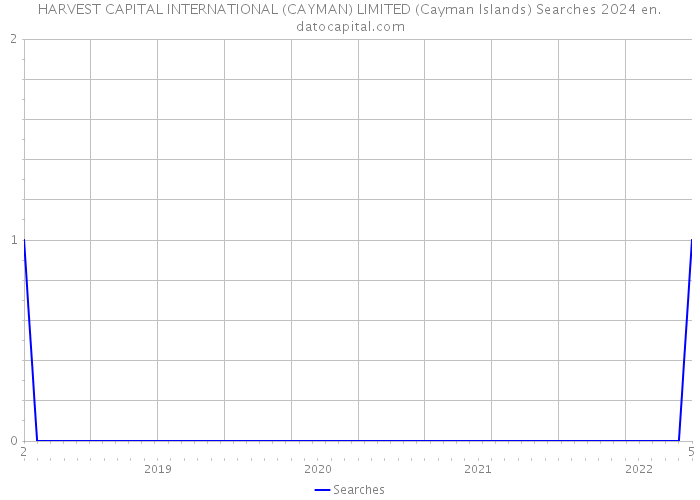 HARVEST CAPITAL INTERNATIONAL (CAYMAN) LIMITED (Cayman Islands) Searches 2024 