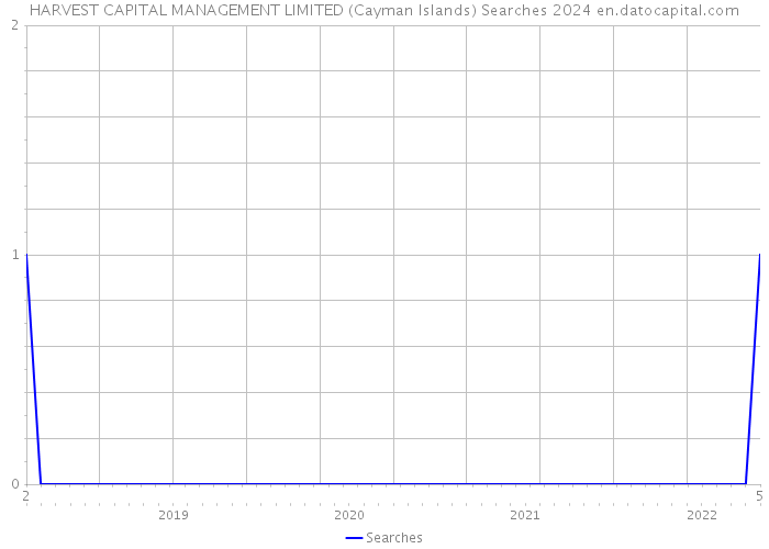 HARVEST CAPITAL MANAGEMENT LIMITED (Cayman Islands) Searches 2024 