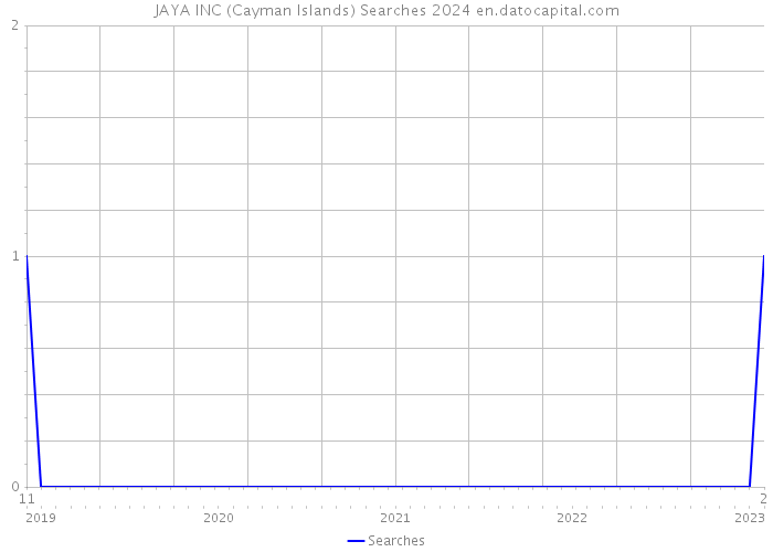 JAYA INC (Cayman Islands) Searches 2024 