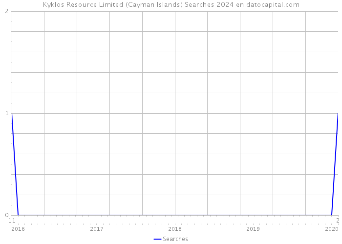 Kyklos Resource Limited (Cayman Islands) Searches 2024 