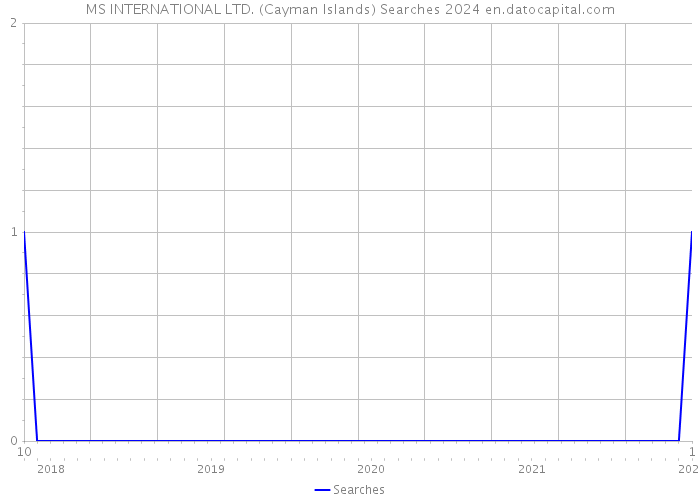 MS INTERNATIONAL LTD. (Cayman Islands) Searches 2024 