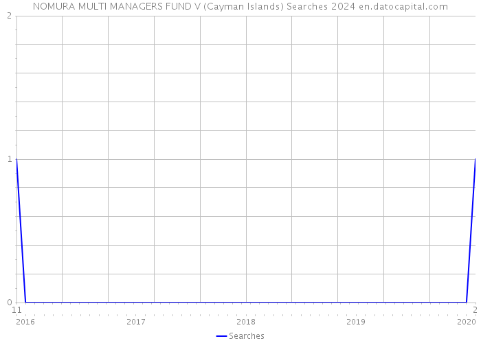 NOMURA MULTI MANAGERS FUND V (Cayman Islands) Searches 2024 