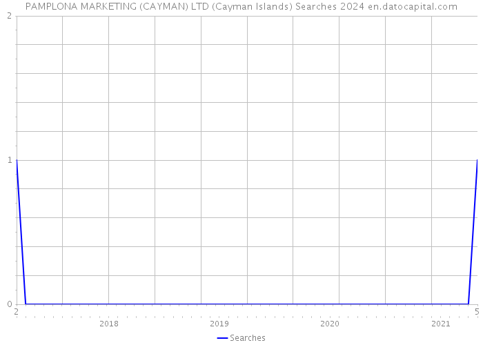 PAMPLONA MARKETING (CAYMAN) LTD (Cayman Islands) Searches 2024 