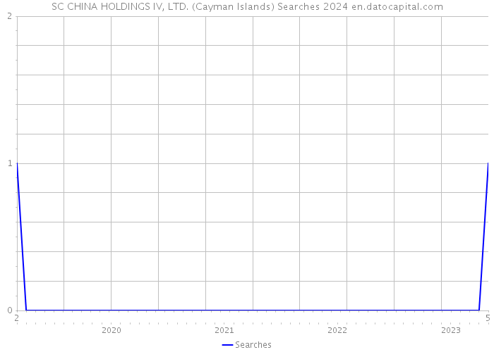 SC CHINA HOLDINGS IV, LTD. (Cayman Islands) Searches 2024 