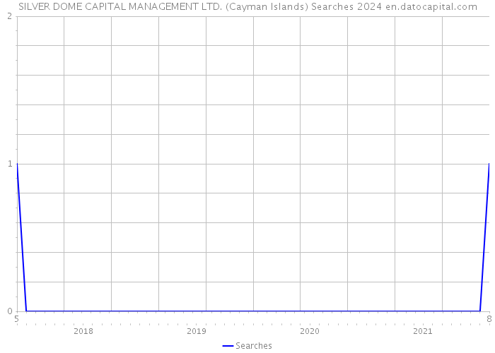 SILVER DOME CAPITAL MANAGEMENT LTD. (Cayman Islands) Searches 2024 