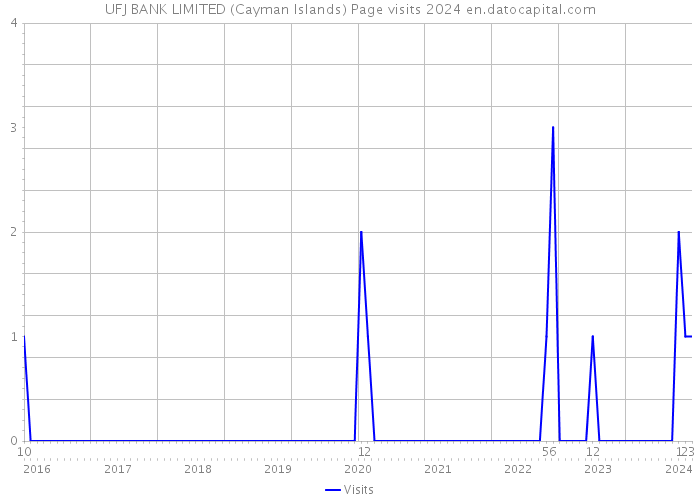 UFJ BANK LIMITED (Cayman Islands) Page visits 2024 