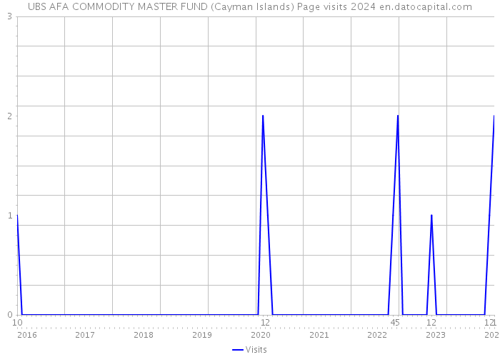 UBS AFA COMMODITY MASTER FUND (Cayman Islands) Page visits 2024 