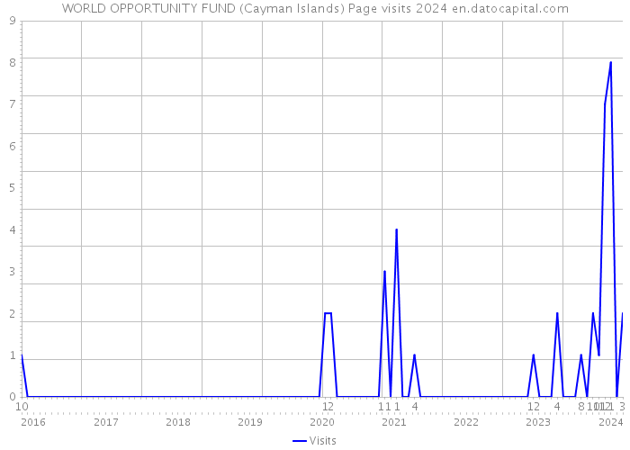 WORLD OPPORTUNITY FUND (Cayman Islands) Page visits 2024 