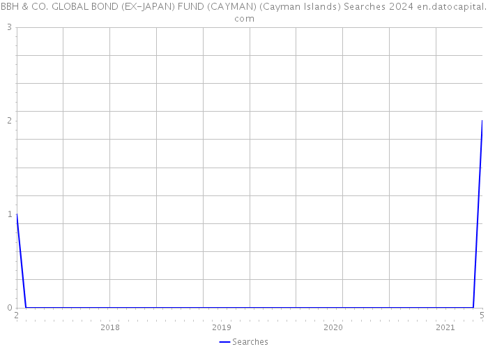 BBH & CO. GLOBAL BOND (EX-JAPAN) FUND (CAYMAN) (Cayman Islands) Searches 2024 