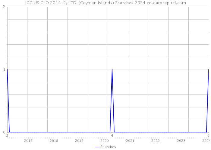 ICG US CLO 2014-2, LTD. (Cayman Islands) Searches 2024 