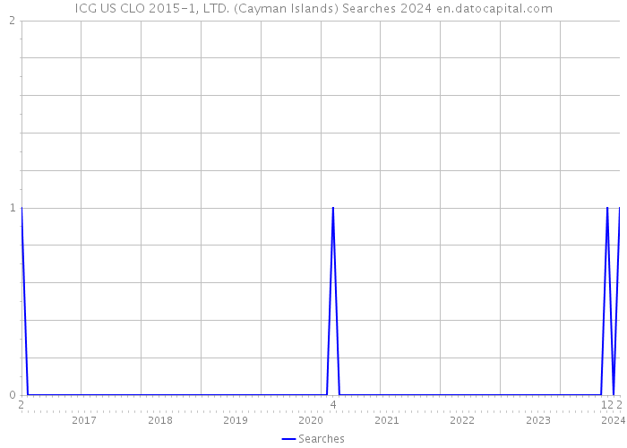ICG US CLO 2015-1, LTD. (Cayman Islands) Searches 2024 