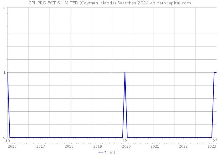 CPL PROJECT 6 LIMITED (Cayman Islands) Searches 2024 