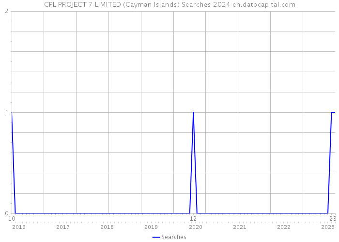 CPL PROJECT 7 LIMITED (Cayman Islands) Searches 2024 