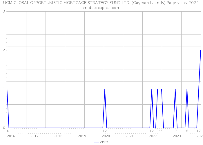 UCM GLOBAL OPPORTUNISTIC MORTGAGE STRATEGY FUND LTD. (Cayman Islands) Page visits 2024 